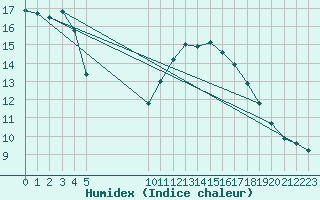 Courbe de l'humidex pour Vias (34)