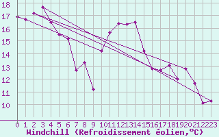 Courbe du refroidissement olien pour Albi (81)