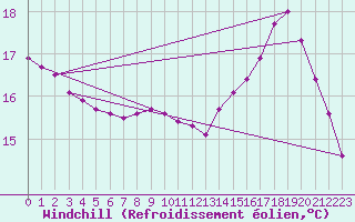 Courbe du refroidissement olien pour Dounoux (88)