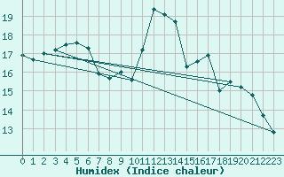 Courbe de l'humidex pour Cap Cpet (83)