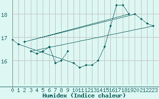 Courbe de l'humidex pour Douzens (11)