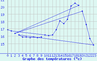 Courbe de tempratures pour L