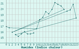 Courbe de l'humidex pour De Bilt (PB)