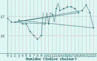 Courbe de l'humidex pour Gibraltar (UK)