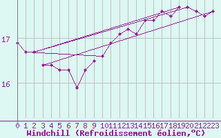 Courbe du refroidissement olien pour la bouée 6200025