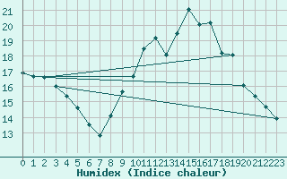 Courbe de l'humidex pour Trelly (50)