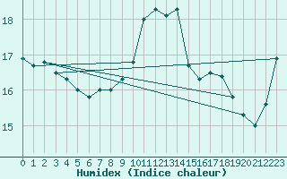 Courbe de l'humidex pour Charleroi (Be)