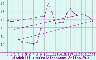 Courbe du refroidissement olien pour Le Touquet (62)