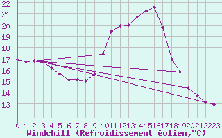 Courbe du refroidissement olien pour Saint-Philbert-sur-Risle (27)