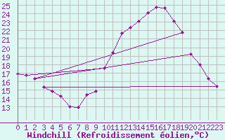Courbe du refroidissement olien pour Roujan (34)