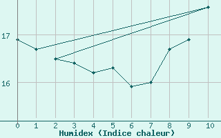 Courbe de l'humidex pour Chambry / Aix-Les-Bains (73)