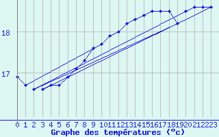 Courbe de tempratures pour la bouée 62163