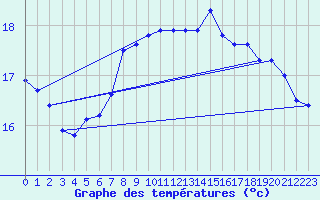 Courbe de tempratures pour Soederarm