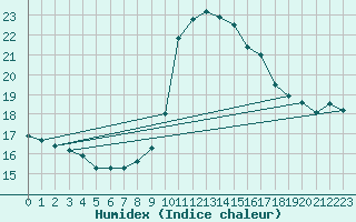 Courbe de l'humidex pour Westdorpe Aws