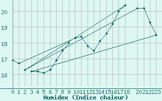 Courbe de l'humidex pour Ferder Fyr