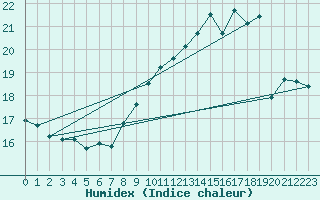 Courbe de l'humidex pour Variscourt (02)