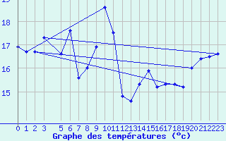 Courbe de tempratures pour Pomrols (34)