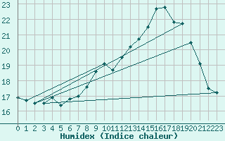 Courbe de l'humidex pour Le Mesnil-Esnard (76)