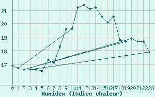 Courbe de l'humidex pour Matro (Sw)