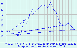 Courbe de tempratures pour Cap Mele (It)