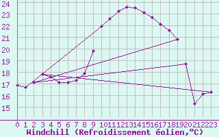 Courbe du refroidissement olien pour Vaduz