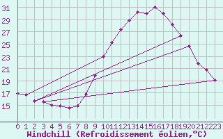 Courbe du refroidissement olien pour Bziers Cap d