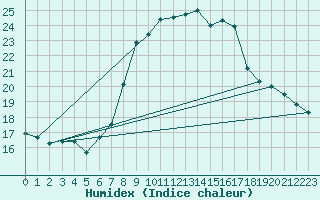 Courbe de l'humidex pour Manston (UK)