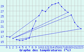 Courbe de tempratures pour La Comella (And)