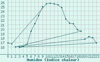 Courbe de l'humidex pour Matera