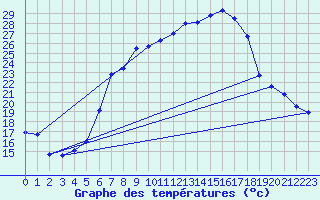 Courbe de tempratures pour Chisineu Cris