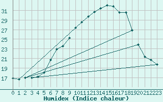 Courbe de l'humidex pour Giswil