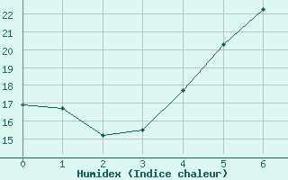 Courbe de l'humidex pour Konya