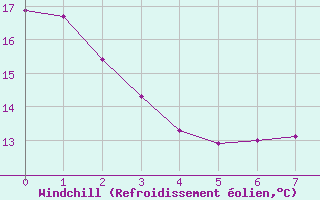 Courbe du refroidissement olien pour Agde (34)