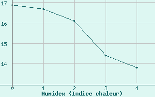 Courbe de l'humidex pour Felletin (23)