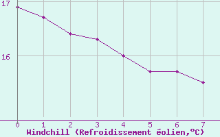 Courbe du refroidissement olien pour la bouée 6100002