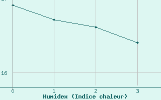 Courbe de l'humidex pour Andjar