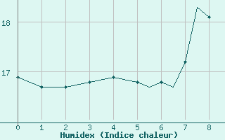 Courbe de l'humidex pour Blackpool Airport