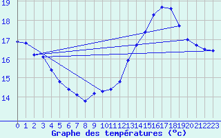 Courbe de tempratures pour Verneuil (78)