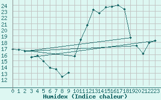 Courbe de l'humidex pour Plussin (42)