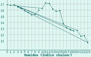 Courbe de l'humidex pour Plymouth (UK)