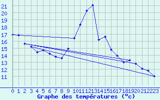 Courbe de tempratures pour Trgueux (22)