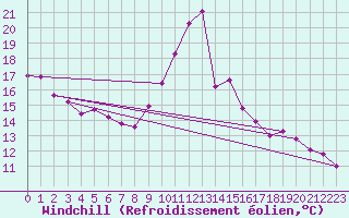 Courbe du refroidissement olien pour Trgueux (22)