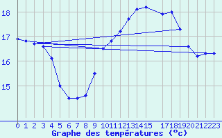 Courbe de tempratures pour Cap de la Hague (50)