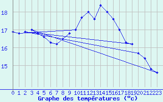 Courbe de tempratures pour Cap Pertusato (2A)