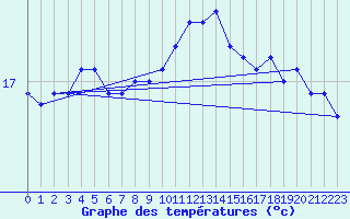 Courbe de tempratures pour Pointe du Raz (29)