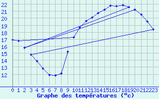 Courbe de tempratures pour Pordic (22)