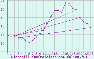 Courbe du refroidissement olien pour Saint-Igneuc (22)