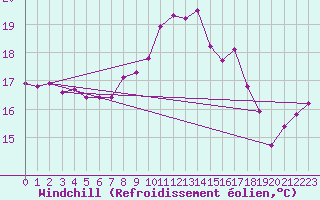 Courbe du refroidissement olien pour Ile Rousse (2B)