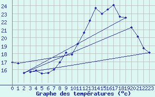 Courbe de tempratures pour Strasbourg (67)