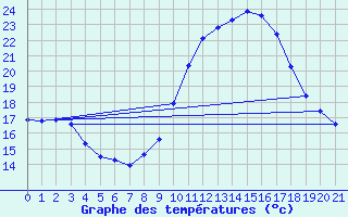 Courbe de tempratures pour Nonaville (16)